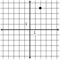 Image of a graph with a point at (2,4)