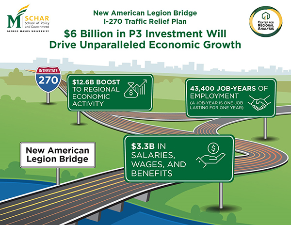 Illustration of the American Legion Bridge and details on how $6 Billion in P3 investments will drive economic growth