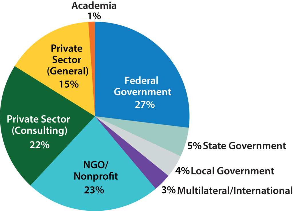 Pie chart showing: Academia 1%, Federal government 27%, State Government 5%, Local Government 4%, Multilateral/International 3%, NGO/Nonprofit 23%, Private Sector (Consulting) 22%, Private Sector (General) 15%