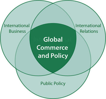 Global Commerce and Policy Venn Diagram