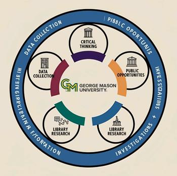 A circle with the George Mason University logo in the center and the text, Data Collection, Critical Thinking, Public Opportunities, and Library Research around it
